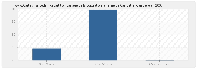 Répartition par âge de la population féminine de Campet-et-Lamolère en 2007