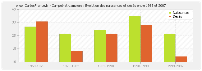 Campet-et-Lamolère : Evolution des naissances et décès entre 1968 et 2007