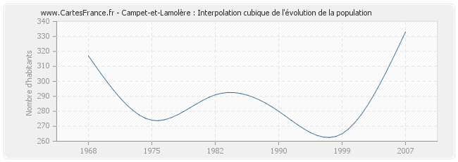 Campet-et-Lamolère : Interpolation cubique de l'évolution de la population