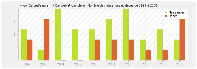 Campet-et-Lamolère : Nombre de naissances et décès de 1999 à 2008