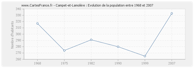 Population Campet-et-Lamolère