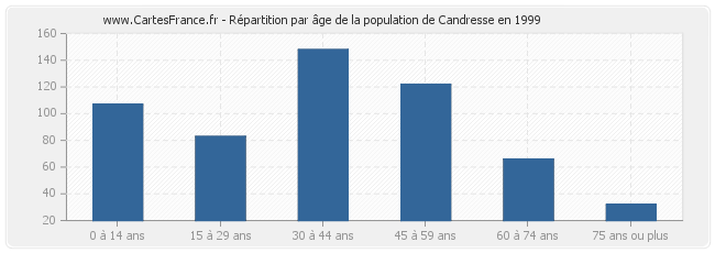 Répartition par âge de la population de Candresse en 1999