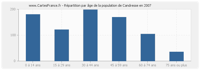 Répartition par âge de la population de Candresse en 2007