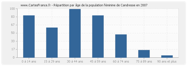 Répartition par âge de la population féminine de Candresse en 2007