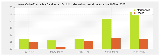 Candresse : Evolution des naissances et décès entre 1968 et 2007