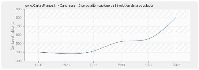 Candresse : Interpolation cubique de l'évolution de la population
