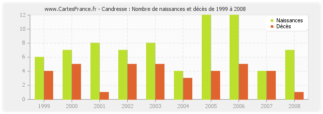 Candresse : Nombre de naissances et décès de 1999 à 2008