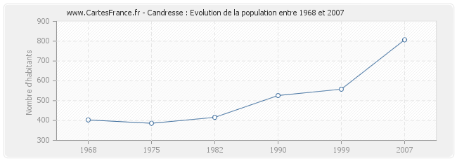 Population Candresse