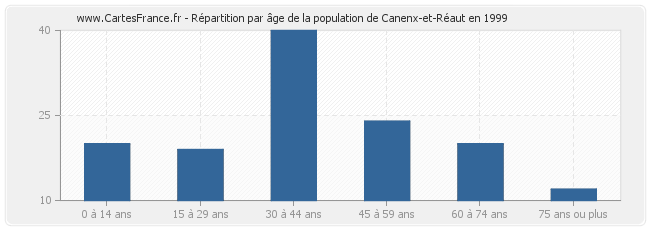 Répartition par âge de la population de Canenx-et-Réaut en 1999