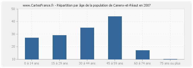 Répartition par âge de la population de Canenx-et-Réaut en 2007