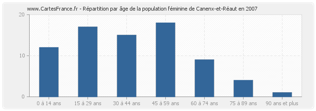 Répartition par âge de la population féminine de Canenx-et-Réaut en 2007