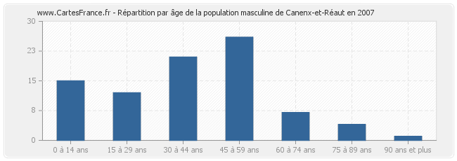 Répartition par âge de la population masculine de Canenx-et-Réaut en 2007