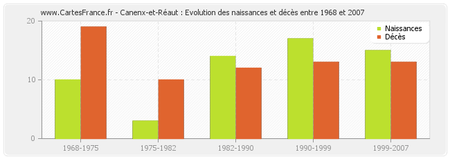 Canenx-et-Réaut : Evolution des naissances et décès entre 1968 et 2007