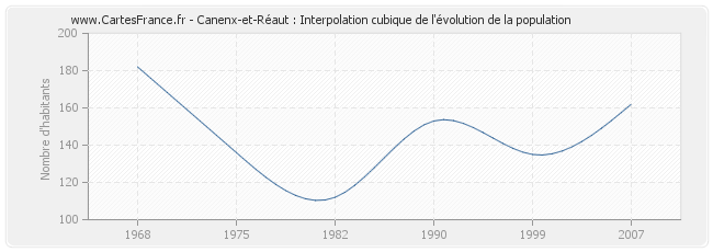 Canenx-et-Réaut : Interpolation cubique de l'évolution de la population