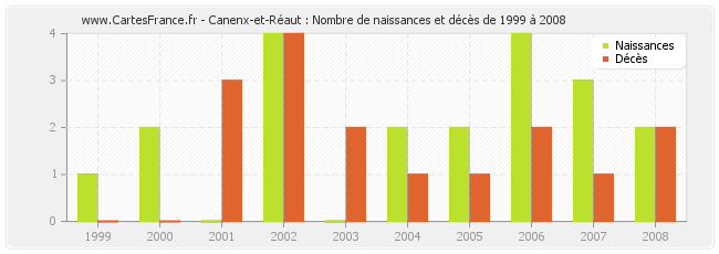Canenx-et-Réaut : Nombre de naissances et décès de 1999 à 2008