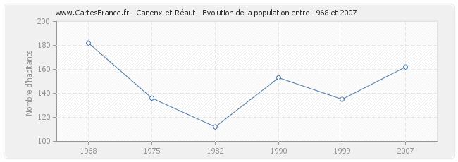 Population Canenx-et-Réaut