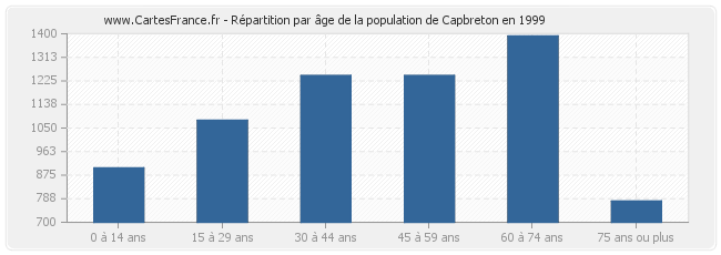 Répartition par âge de la population de Capbreton en 1999