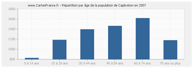Répartition par âge de la population de Capbreton en 2007