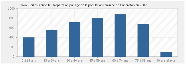Répartition par âge de la population féminine de Capbreton en 2007
