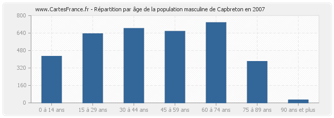 Répartition par âge de la population masculine de Capbreton en 2007