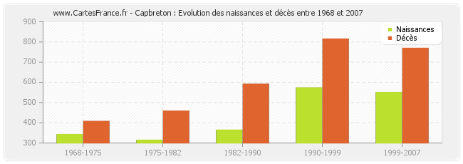 Capbreton : Evolution des naissances et décès entre 1968 et 2007