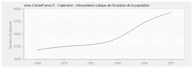 Capbreton : Interpolation cubique de l'évolution de la population