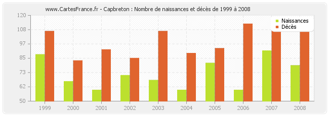 Capbreton : Nombre de naissances et décès de 1999 à 2008
