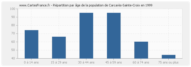 Répartition par âge de la population de Carcarès-Sainte-Croix en 1999