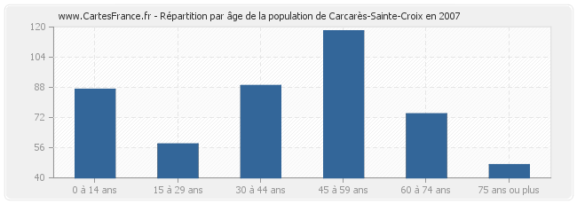 Répartition par âge de la population de Carcarès-Sainte-Croix en 2007