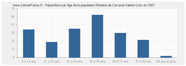 Répartition par âge de la population féminine de Carcarès-Sainte-Croix en 2007