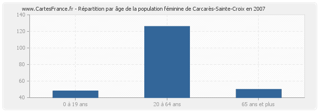 Répartition par âge de la population féminine de Carcarès-Sainte-Croix en 2007