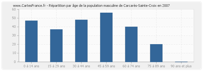 Répartition par âge de la population masculine de Carcarès-Sainte-Croix en 2007
