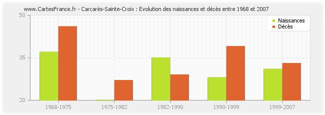 Carcarès-Sainte-Croix : Evolution des naissances et décès entre 1968 et 2007