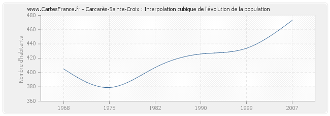 Carcarès-Sainte-Croix : Interpolation cubique de l'évolution de la population
