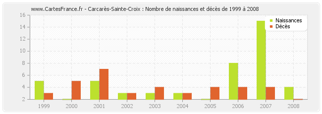 Carcarès-Sainte-Croix : Nombre de naissances et décès de 1999 à 2008