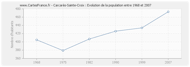 Population Carcarès-Sainte-Croix