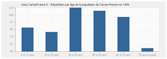 Répartition par âge de la population de Carcen-Ponson en 1999