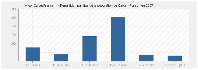 Répartition par âge de la population de Carcen-Ponson en 2007