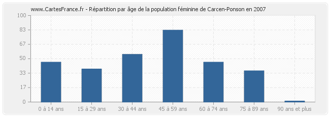 Répartition par âge de la population féminine de Carcen-Ponson en 2007