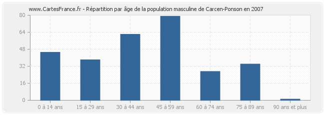 Répartition par âge de la population masculine de Carcen-Ponson en 2007