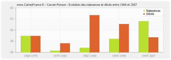Carcen-Ponson : Evolution des naissances et décès entre 1968 et 2007