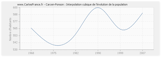 Carcen-Ponson : Interpolation cubique de l'évolution de la population