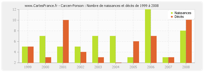 Carcen-Ponson : Nombre de naissances et décès de 1999 à 2008