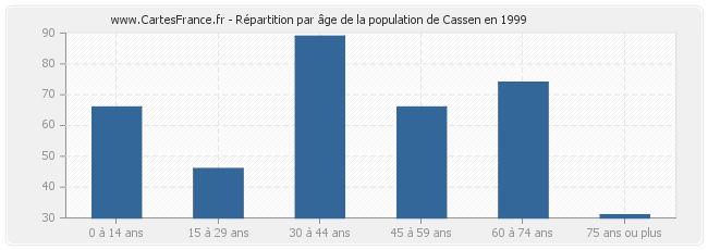 Répartition par âge de la population de Cassen en 1999