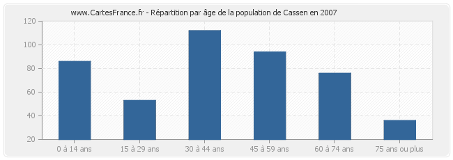Répartition par âge de la population de Cassen en 2007