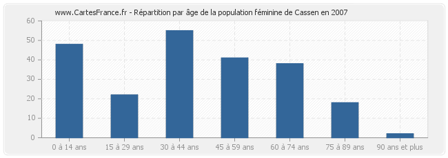 Répartition par âge de la population féminine de Cassen en 2007