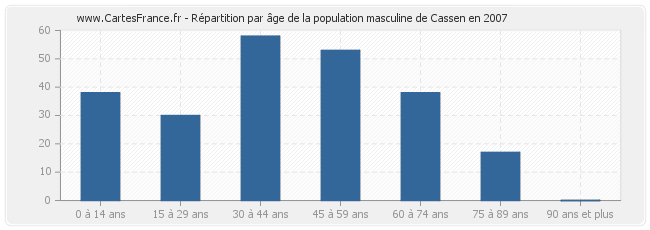 Répartition par âge de la population masculine de Cassen en 2007