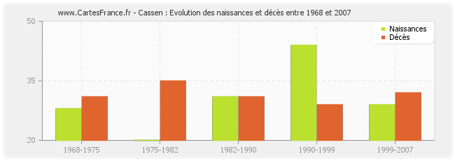 Cassen : Evolution des naissances et décès entre 1968 et 2007