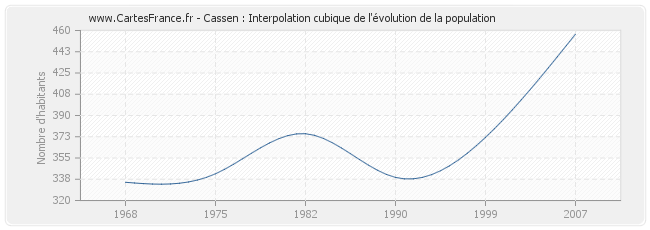 Cassen : Interpolation cubique de l'évolution de la population
