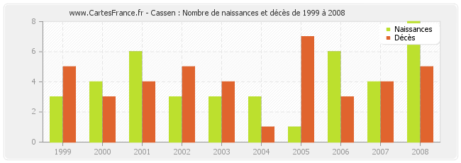 Cassen : Nombre de naissances et décès de 1999 à 2008